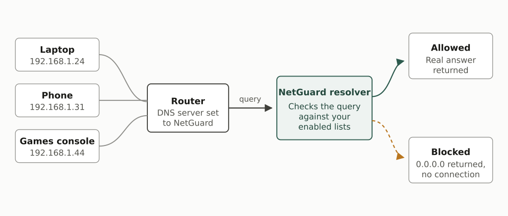 Diagram showing NetGuard between a home router and the devices on its network.